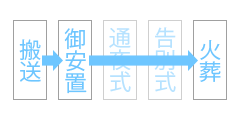 お花で火葬式 | 葬儀の流れ